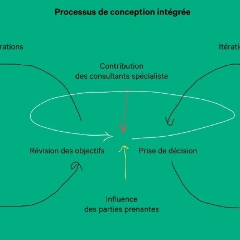 Le processus de conception intégrée, un gage de qualité ?